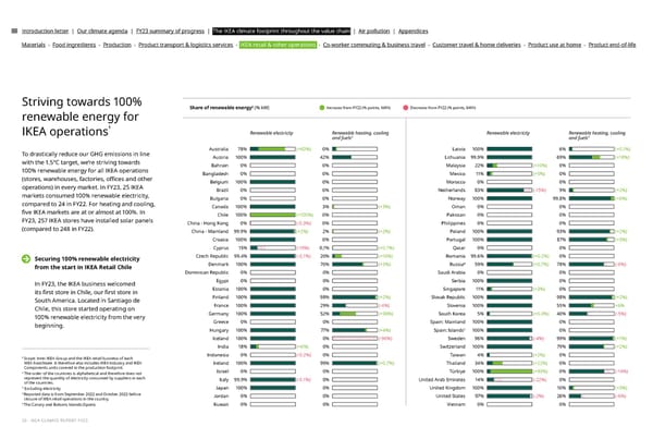 IKEA CLIMATE Report FY23 - Page 26