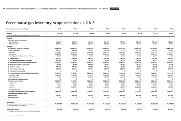 IKEA CLIMATE Report FY23 - Page 36