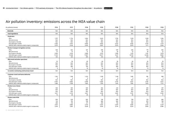 IKEA CLIMATE Report FY23 - Page 41