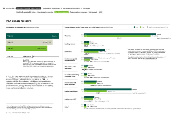 IKEA ESG FY23 Report - Page 24